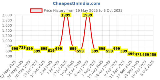 myntra.com Try Me Women Solid Regular Pointed Toe Mules Flats try me Price History Graph from 19 May 2025 to 4 Oct 2025