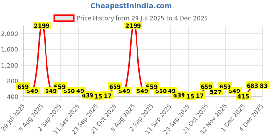 myntra.com Try Me Women Solid Synthetic One Toe Flats with Laser Cuts try me Price History Graph from 29 Jul 2025 to 3 Dec 2025