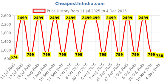myntra.com Try Me Women Square Toe Ballerinas With Buckle try me Price History Graph from 11 Jul 2025 to 4 Dec 2025