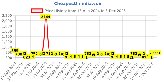 myntra.com Try Me Women Striped Ethnic Mules Flats try me Price History Graph from 15 Aug 2024 to 5 Dec 2025