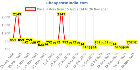 myntra.com Try Me Women Striped Ethnic Mules with Buckles Flats try me Price History Graph from 15 Aug 2024 to 25 Nov 2025