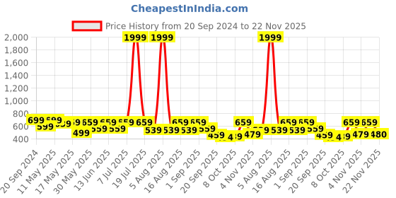 myntra.com Try Me Women Striped T-Strap Flats try me Price History Graph from 20 Sep 2024 to 22 Nov 2025
