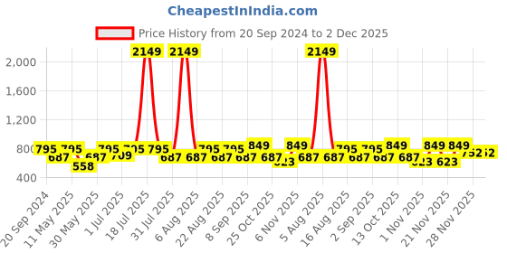 myntra.com Try Me Women Suede Block-Heeled Boots try me Price History Graph from 20 Sep 2024 to 2 Dec 2025