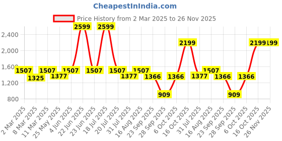 myntra.com Try Me Women Suede Regular Boots try me Price History Graph from 2 Mar 2025 to 25 Nov 2025