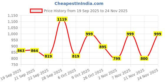 myntra.com Try Me Women Synthetic Leather Boots try me Price History Graph from 19 Sep 2025 to 24 Nov 2025