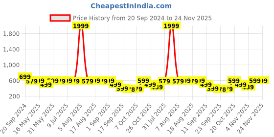 myntra.com Try Me Women Synthetic Leather Open Toe Flats try me Price History Graph from 20 Sep 2024 to 23 Nov 2025