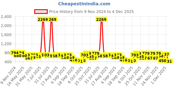 myntra.com Try Me Women Synthetic Leather Open Toe Platform Sandals try me Price History Graph from 9 Nov 2024 to 4 Dec 2025