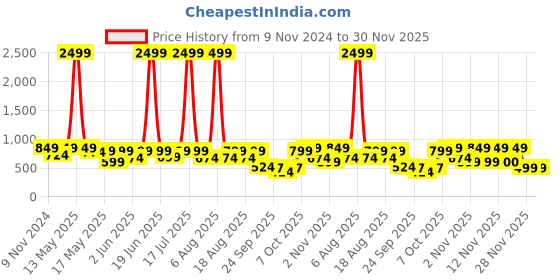 myntra.com Try Me Women Synthetic Leather Open Toe Platform Sandals try me Price History Graph from 9 Nov 2024 to 30 Nov 2025