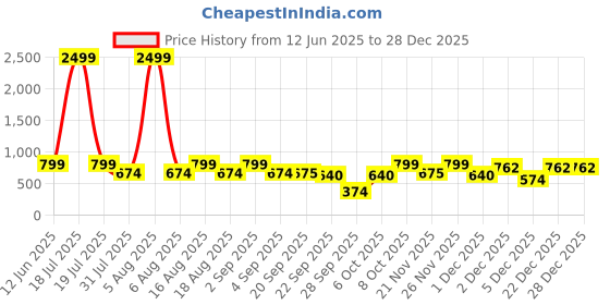 myntra.com Try Me Women Synthetic Leather Round Toe Flatforms Casual Shoes try me Price History Graph from 12 Jun 2025 to 28 Dec 2025