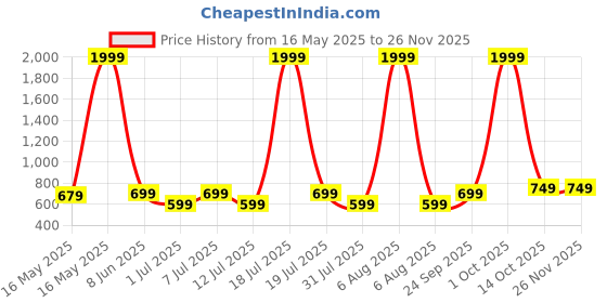 myntra.com Try Me Women Synthetic Mules with buckles try me Price History Graph from 16 May 2025 to 25 Nov 2025