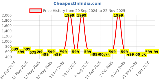 myntra.com Try Me Women T-Strap Flats try me Price History Graph from 20 Sep 2024 to 22 Nov 2025