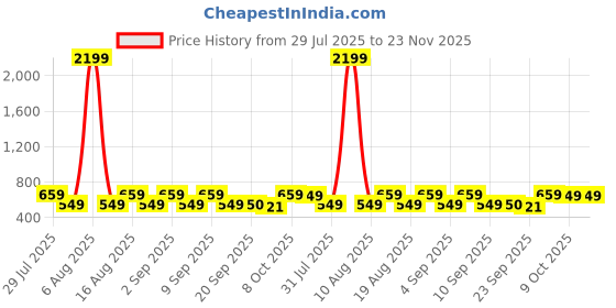 myntra.com Try Me Women T-Strap Flats with Buckles try me Price History Graph from 29 Jul 2025 to 23 Nov 2025