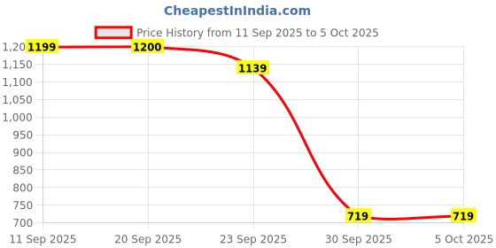 myntra.com Try Me Women Textured Block-Heeled Regular Boots try me Price History Graph from 11 Sep 2025 to 4 Oct 2025