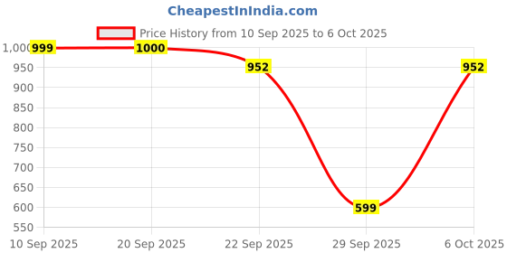 myntra.com Try Me Women Textured Block-Heeled Regular Boots try me Price History Graph from 10 Sep 2025 to 5 Oct 2025