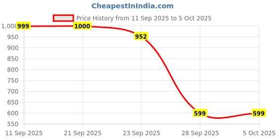 myntra.com Try Me Women Textured Block-Heeled Regular Boots try me Price History Graph from 11 Sep 2025 to 5 Oct 2025