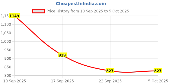 myntra.com Try Me Women Textured Block-Heeled Regular Boots try me Price History Graph from 10 Sep 2025 to 5 Oct 2025