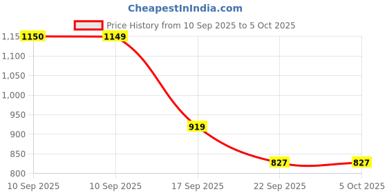 myntra.com Try Me Women Textured Block-Heeled Regular Boots try me Price History Graph from 10 Sep 2025 to 5 Oct 2025