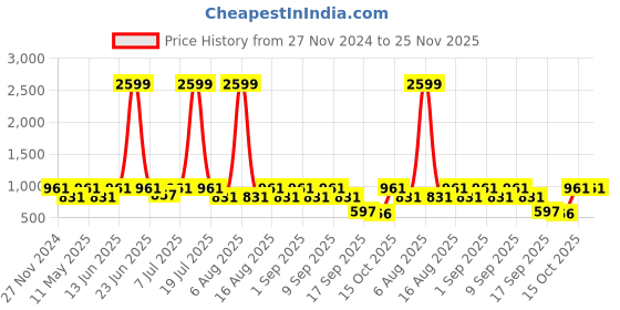 myntra.com Try Me Women Textured Block Heels Mules try me Price History Graph from 27 Nov 2024 to 25 Nov 2025