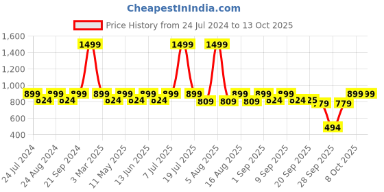 myntra.com Try Me Women Textured Block Mules try me Price History Graph from 24 Jul 2024 to 13 Oct 2025