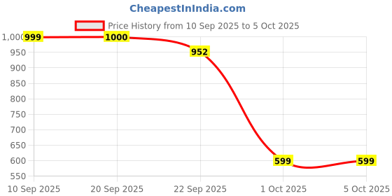 myntra.com Try Me Women Textured Casual Block-Heeled Regular Boots try me Price History Graph from 10 Sep 2025 to 5 Oct 2025