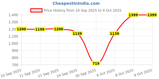 myntra.com Try Me Women Textured Dual Buckle Straps Block-Heeled Regular Boots try me Price History Graph from 10 Sep 2025 to 8 Oct 2025