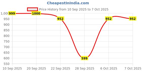 myntra.com Try Me Women Textured Dual Buckle Straps Block-Heeled Regular Boots try me Price History Graph from 10 Sep 2025 to 7 Oct 2025