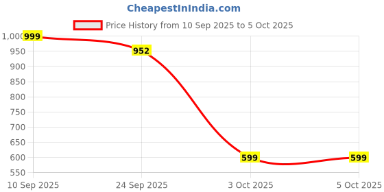 myntra.com Try Me Women Textured Dual Buckle Straps Block-Heeled Regular Boots try me Price History Graph from 10 Sep 2025 to 4 Oct 2025