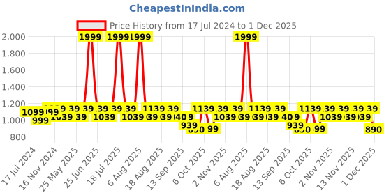 myntra.com Try Me Women Textured Heeled Mid-Top Chunky Boots try me Price History Graph from 17 Jul 2024 to 30 Nov 2025