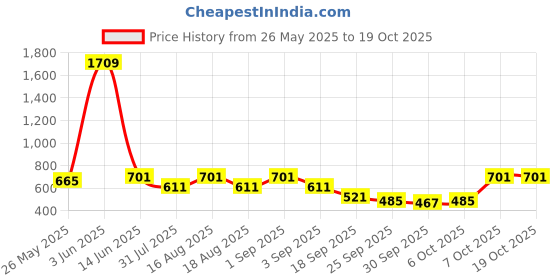 myntra.com Try Me Women Textured Open Toe Flats try me Price History Graph from 26 May 2025 to 18 Oct 2025