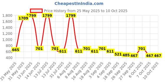 myntra.com Try Me Women Textured Open Toe Flats try me Price History Graph from 25 May 2025 to 9 Oct 2025