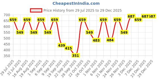 myntra.com Try Me Women Textured Open Toe Flats try me Price History Graph from 29 Jul 2025 to 29 Dec 2025