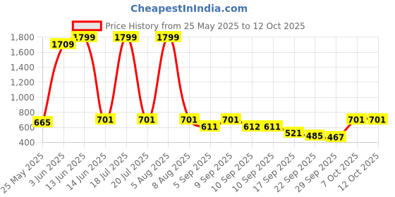 myntra.com Try Me Women Textured Open Toe Flats With Buckle try me Price History Graph from 25 May 2025 to 11 Oct 2025