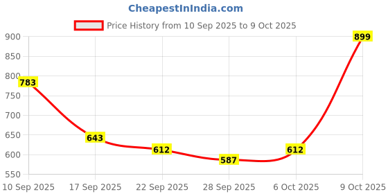 myntra.com Try Me Women Textured Platform-Heeled Chunky Boots try me Price History Graph from 10 Sep 2025 to 9 Oct 2025