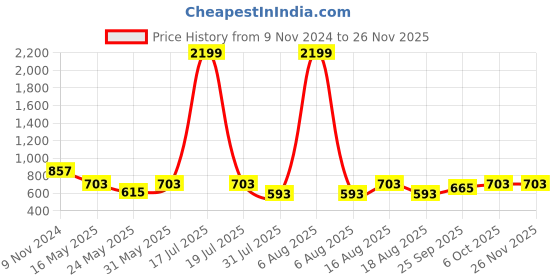 myntra.com Try Me Women Textured Platform Heels Sandals With Tassels try me Price History Graph from 9 Nov 2024 to 24 Nov 2025