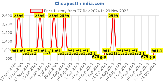 myntra.com Try Me Women Textured Pointed Heel Block Heel Mules try me Price History Graph from 27 Nov 2024 to 28 Nov 2025