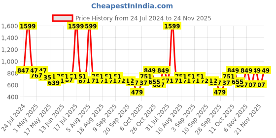 myntra.com Try Me Women Textured Sneakers try me Price History Graph from 24 Jul 2024 to 24 Nov 2025