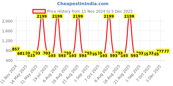 myntra.com Try Me Women Textured Tasselsed Platform Heel Sandals try me Price History Graph from 11 Nov 2024 to 5 Dec 2025