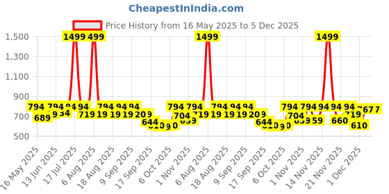 myntra.com Try Me Women Textured Wedge Sandals try me Price History Graph from 16 May 2025 to 5 Dec 2025