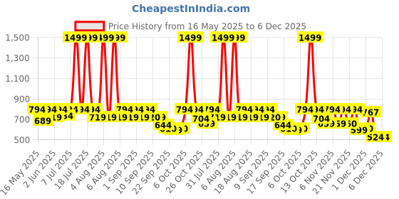 myntra.com Try Me Women Textured Wedge Sandals try me Price History Graph from 16 May 2025 to 6 Dec 2025