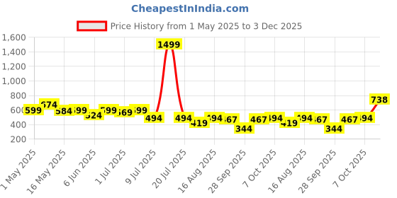 myntra.com Try Me Women White Embellished Open Toe Flats try me Price History Graph from 1 May 2025 to 3 Dec 2025