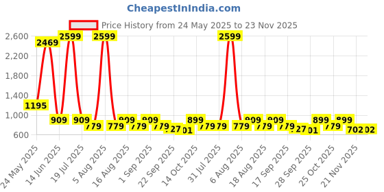 myntra.com try me Try MeEmbellished Open Toe Kitten Sandals try me Price History Graph from 24 May 2025 to 22 Nov 2025