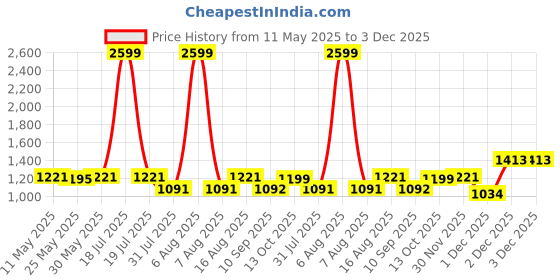 myntra.com try me Try MeWomen Casual Synthetic Leather Block Sandals try me Price History Graph from 11 May 2025 to 3 Dec 2025