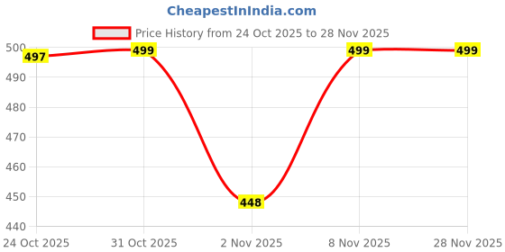 myntra.com Try This Men Colourblocked Casual Sweatshirts try this Price History Graph from 24 Oct 2025 to 28 Nov 2025