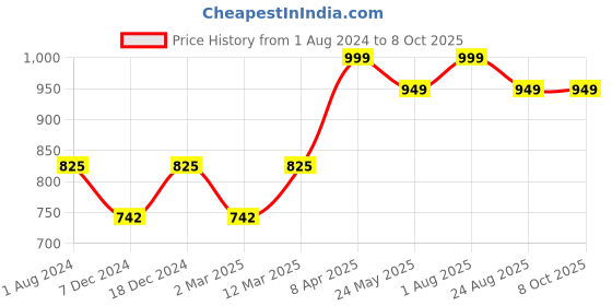 myntra.com TRYB Colourblocked Trunk TRYB-Two Tone-White-Small tryb Price History Graph from 1 Aug 2024 to 6 Oct 2025