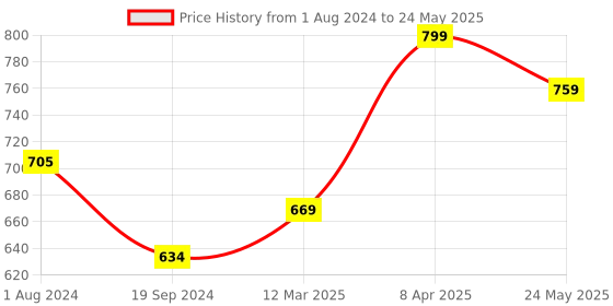 myntra.com TRYB DRYTEK Men Mid-Rise Anti Microbial Basic Brief  TRYB-Brief-Black-S tryb Price History Graph from 1 Aug 2024 to 24 May 2025