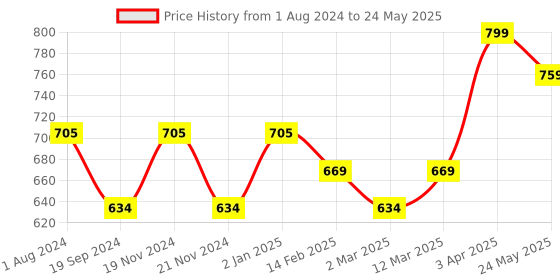 myntra.com TRYB Men Mid-Rise Anti Microbial Basic Brief  TRYB-Brief-Wine-S tryb Price History Graph from 1 Aug 2024 to 24 May 2025