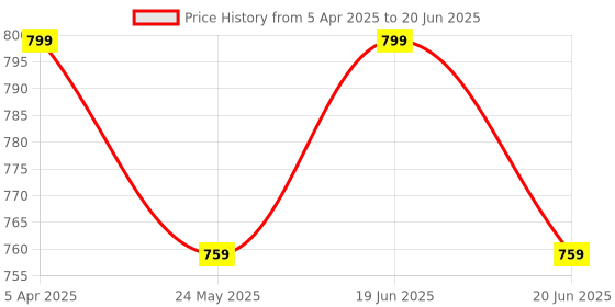 myntra.com TRYB Men Short Length Ultra Soft Trunk tryb Price History Graph from 5 Apr 2025 to 20 Jun 2025