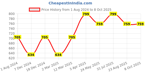 myntra.com TRYB Mid Rise Moisture Wicking Basic Briefs TRYB-Brief-Navy-Small tryb Price History Graph from 1 Aug 2024 to 7 Oct 2025