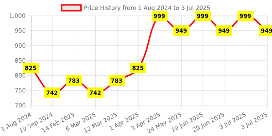 myntra.com TRYB Mid Rise Outer Elastic Trunks TRYB-Two Tone-Black-S tryb Price History Graph from 1 Aug 2024 to 3 Jul 2025