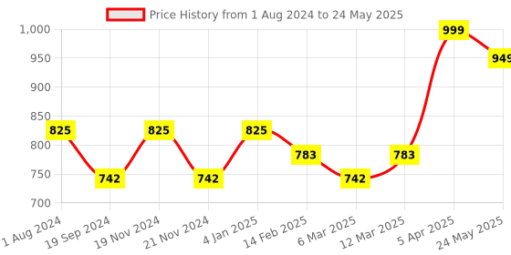 myntra.com TRYB Mid Rise Outer Elastic Trunks TRYB-Two Tone-Navy-S tryb Price History Graph from 1 Aug 2024 to 24 May 2025